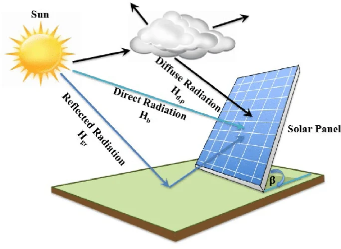 How Solar Panels Generate Energy Even on Cloudy Days